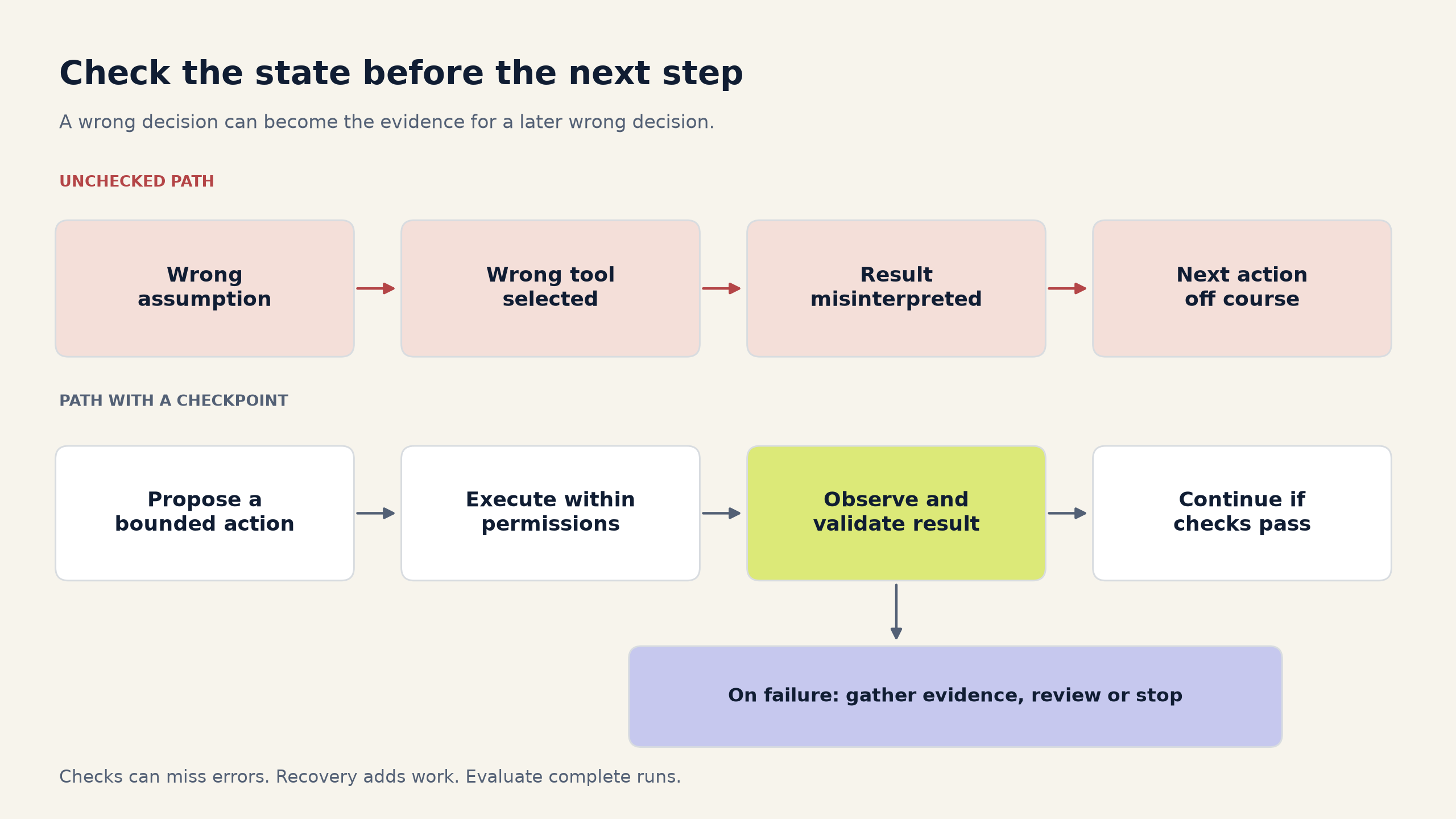 A branching workflow showing how an unchecked wrong decision can affect later steps, while an observation and validation checkpoint can send a failed step to recovery. Recovery can add cost and is not guaranteed.