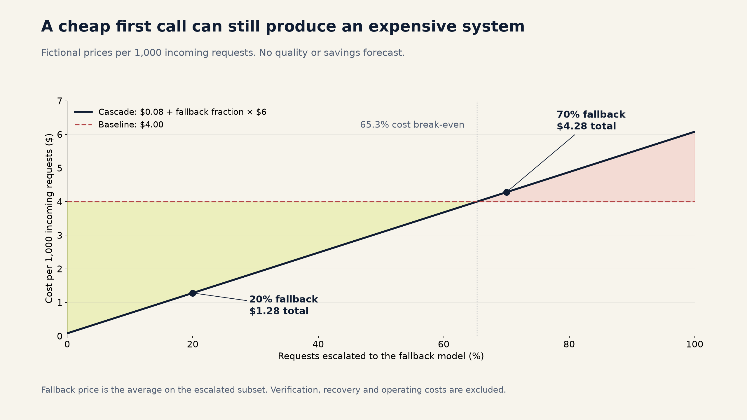 Hypothetical cascade economics: a fixed $0.08 decision-stage cost plus $6 times the escalation fraction, compared with a $4 baseline, all per 1,000 incoming requests. Break-even is about 65.3% escalation before operating costs.