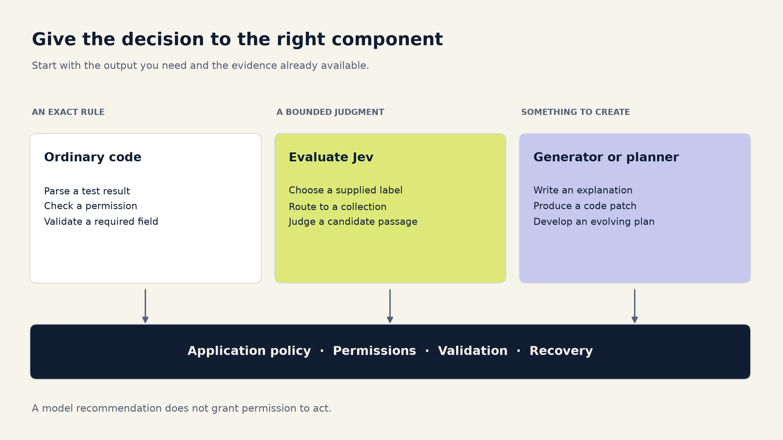 Three implementation choices: use ordinary code for exact rules, evaluate Jev for bounded judgments, and use a generator or planner when the output must be created. Every route retains application-level checks.