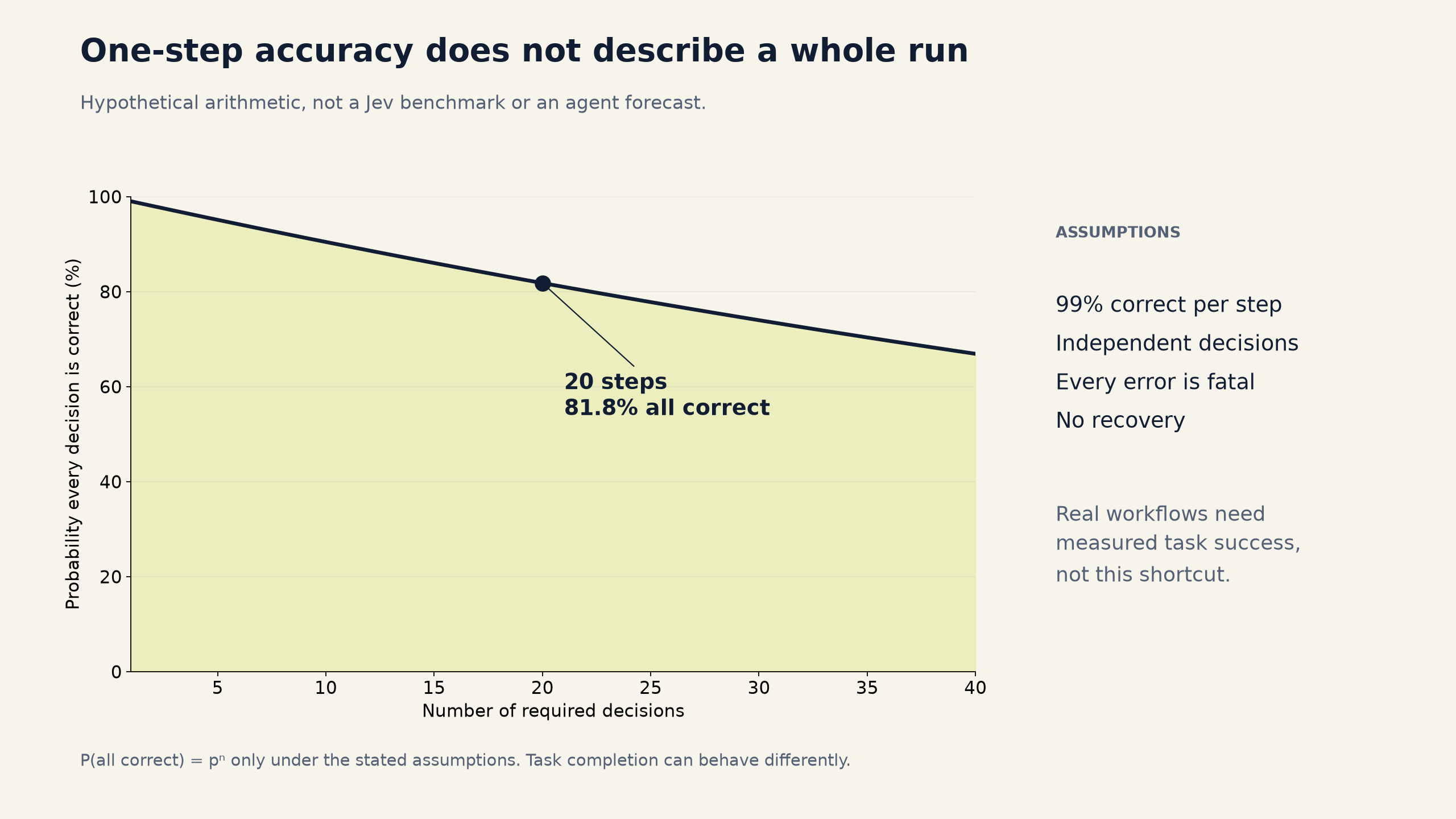 An explicitly hypothetical plot of the probability that every step is correct as the number of required independent steps increases, assuming 99% per-step correctness, fatal errors and no recovery.